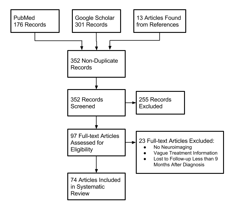 Prisma diagram