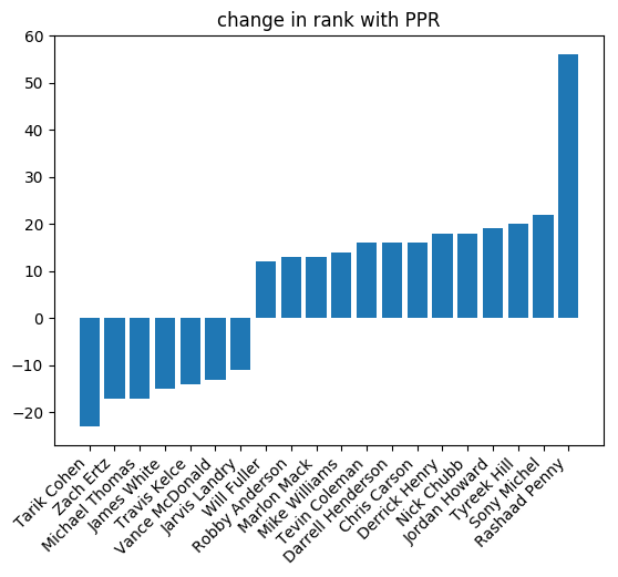 Change in rank in PPR league Change in rank