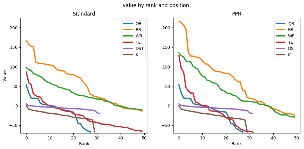 Player value in standard versus PPR league Player value over time